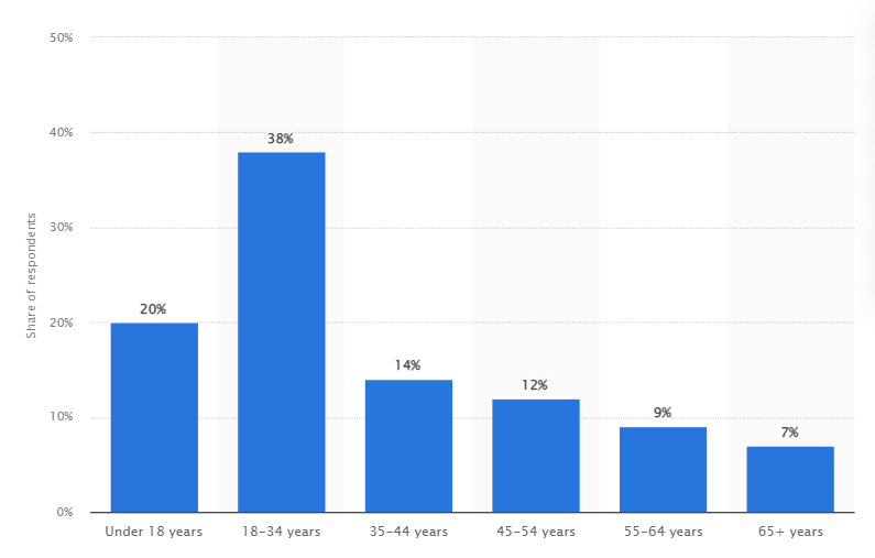 graph-showing-the-percentage-of-group-of-gamers-from-different-age-groups